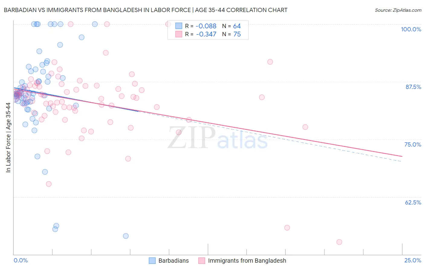 Barbadian vs Immigrants from Bangladesh In Labor Force | Age 35-44