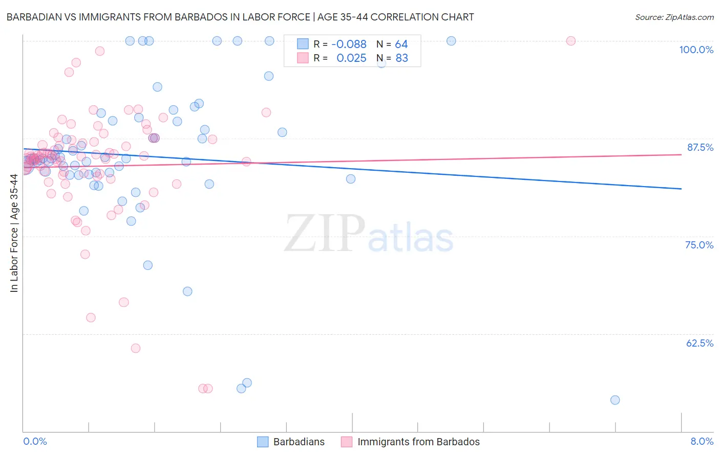 Barbadian vs Immigrants from Barbados In Labor Force | Age 35-44
