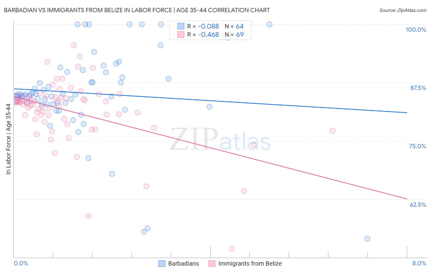 Barbadian vs Immigrants from Belize In Labor Force | Age 35-44