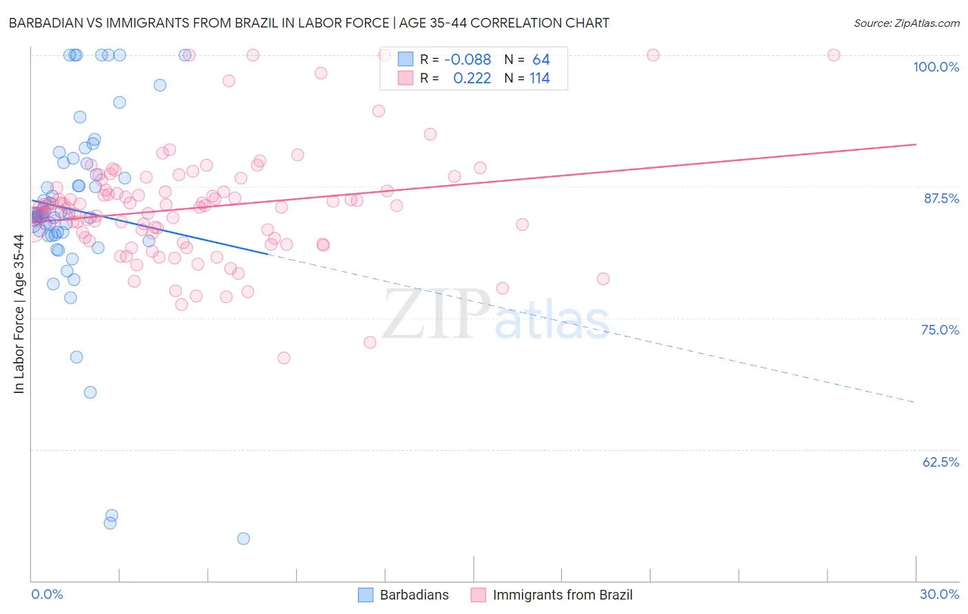 Barbadian vs Immigrants from Brazil In Labor Force | Age 35-44