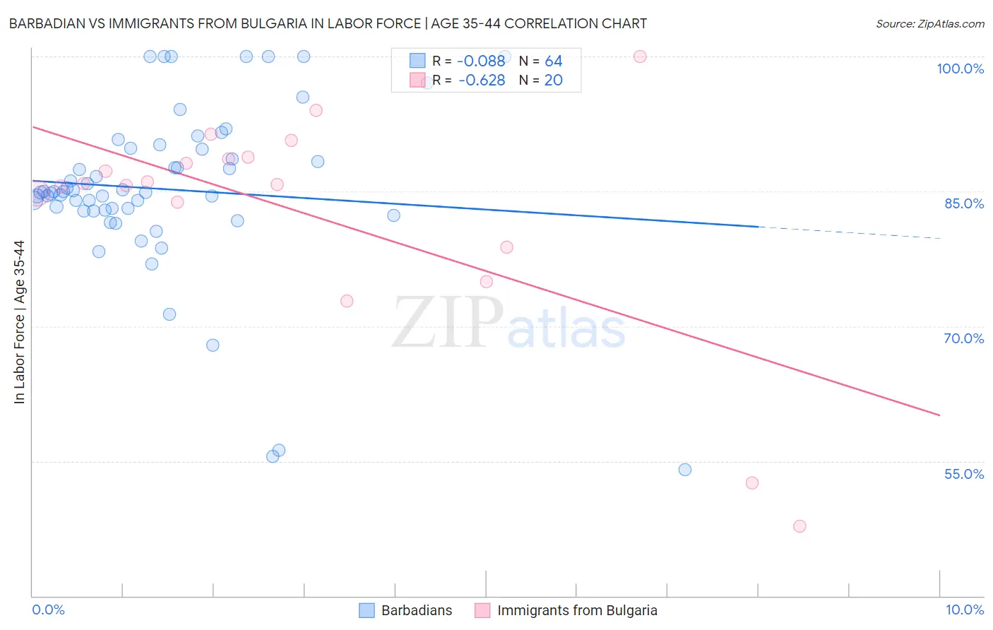 Barbadian vs Immigrants from Bulgaria In Labor Force | Age 35-44