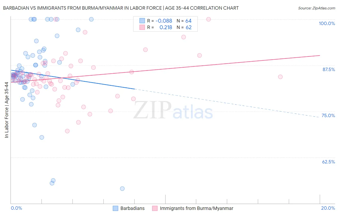 Barbadian vs Immigrants from Burma/Myanmar In Labor Force | Age 35-44