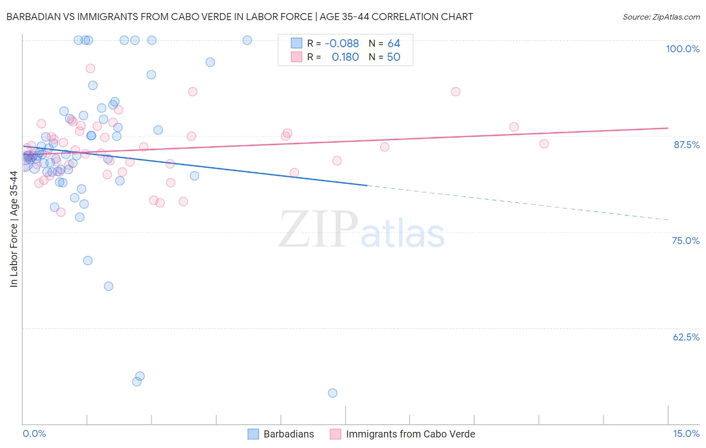 Barbadian vs Immigrants from Cabo Verde In Labor Force | Age 35-44