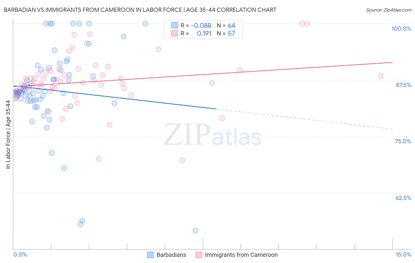Barbadian vs Immigrants from Cameroon In Labor Force | Age 35-44
