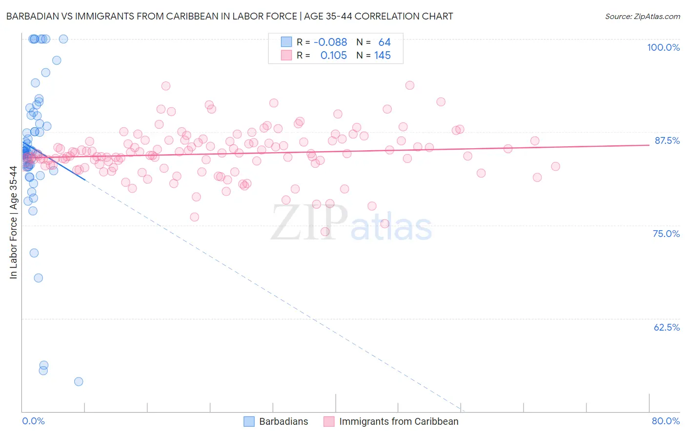 Barbadian vs Immigrants from Caribbean In Labor Force | Age 35-44