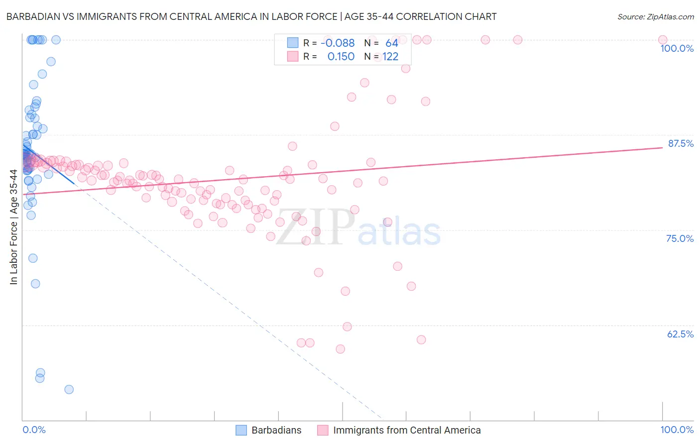 Barbadian vs Immigrants from Central America In Labor Force | Age 35-44