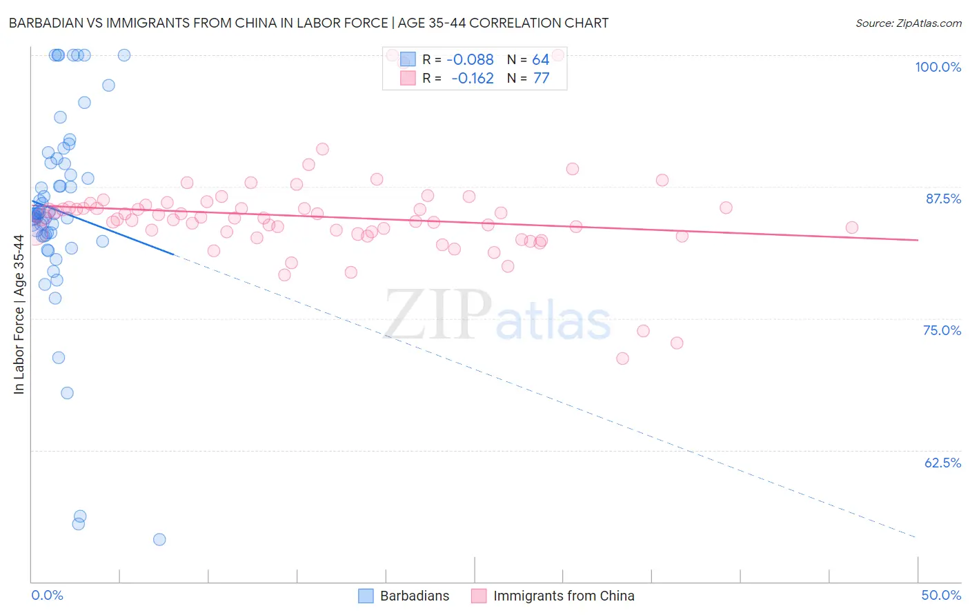 Barbadian vs Immigrants from China In Labor Force | Age 35-44