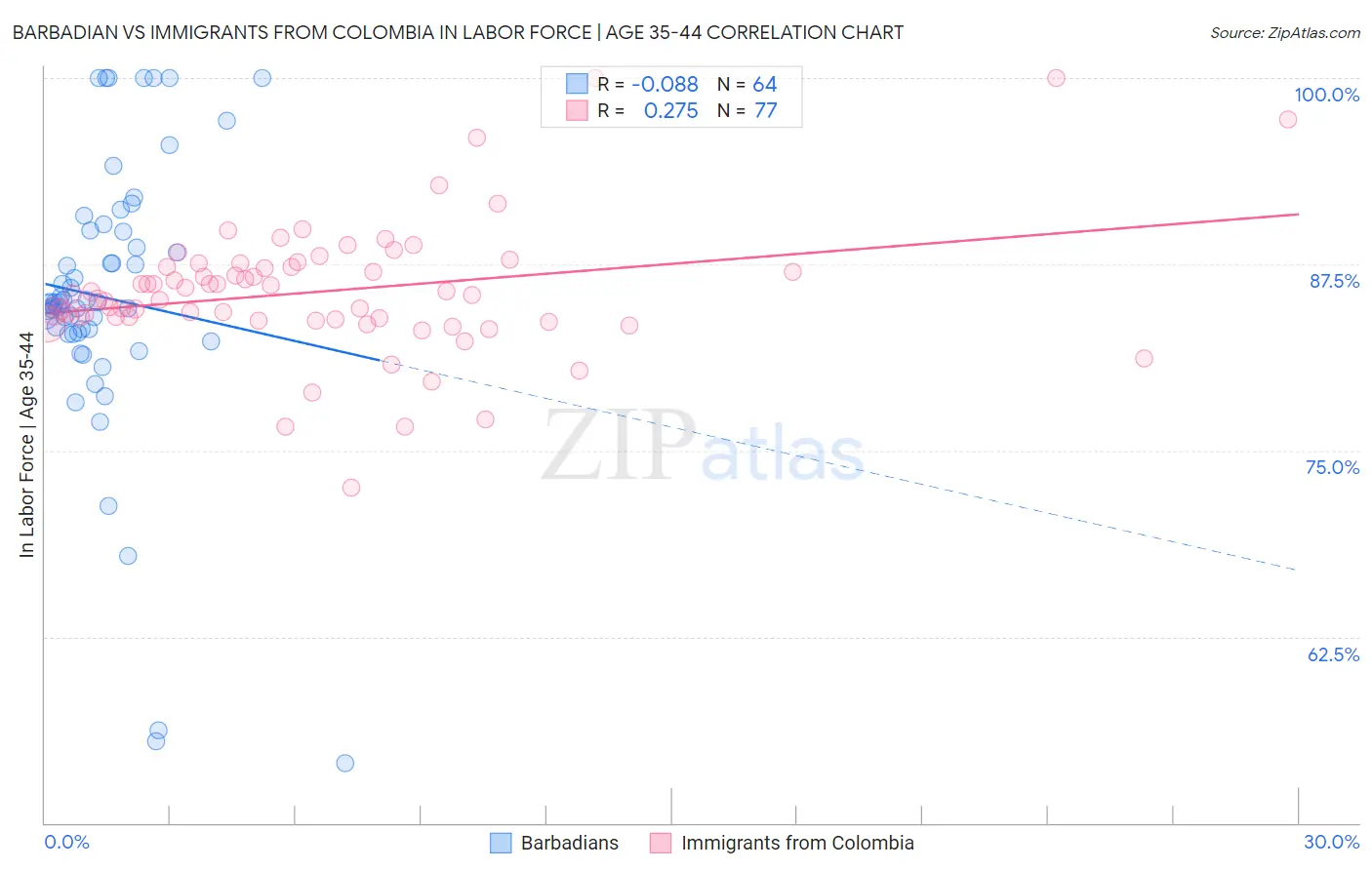 Barbadian vs Immigrants from Colombia In Labor Force | Age 35-44