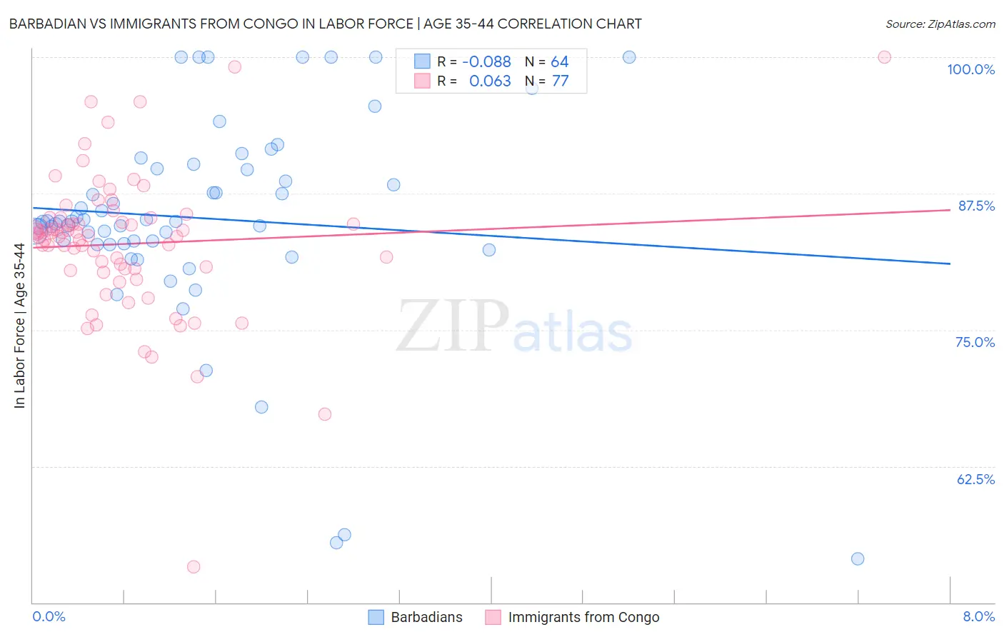 Barbadian vs Immigrants from Congo In Labor Force | Age 35-44