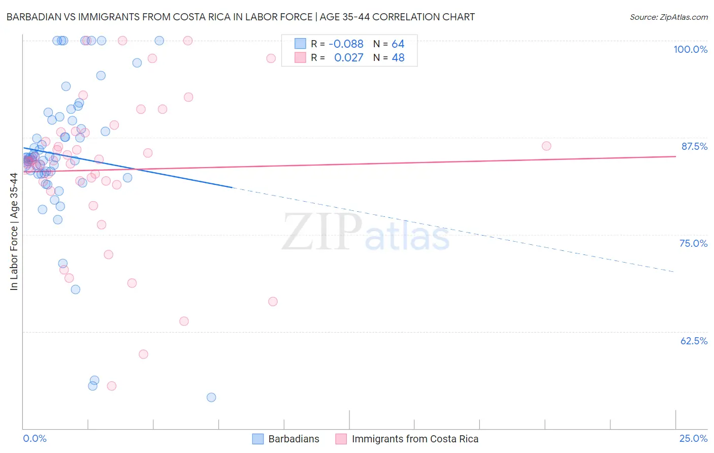 Barbadian vs Immigrants from Costa Rica In Labor Force | Age 35-44