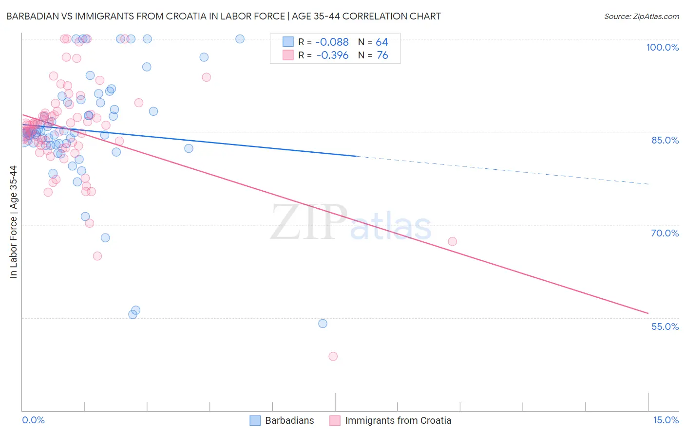 Barbadian vs Immigrants from Croatia In Labor Force | Age 35-44