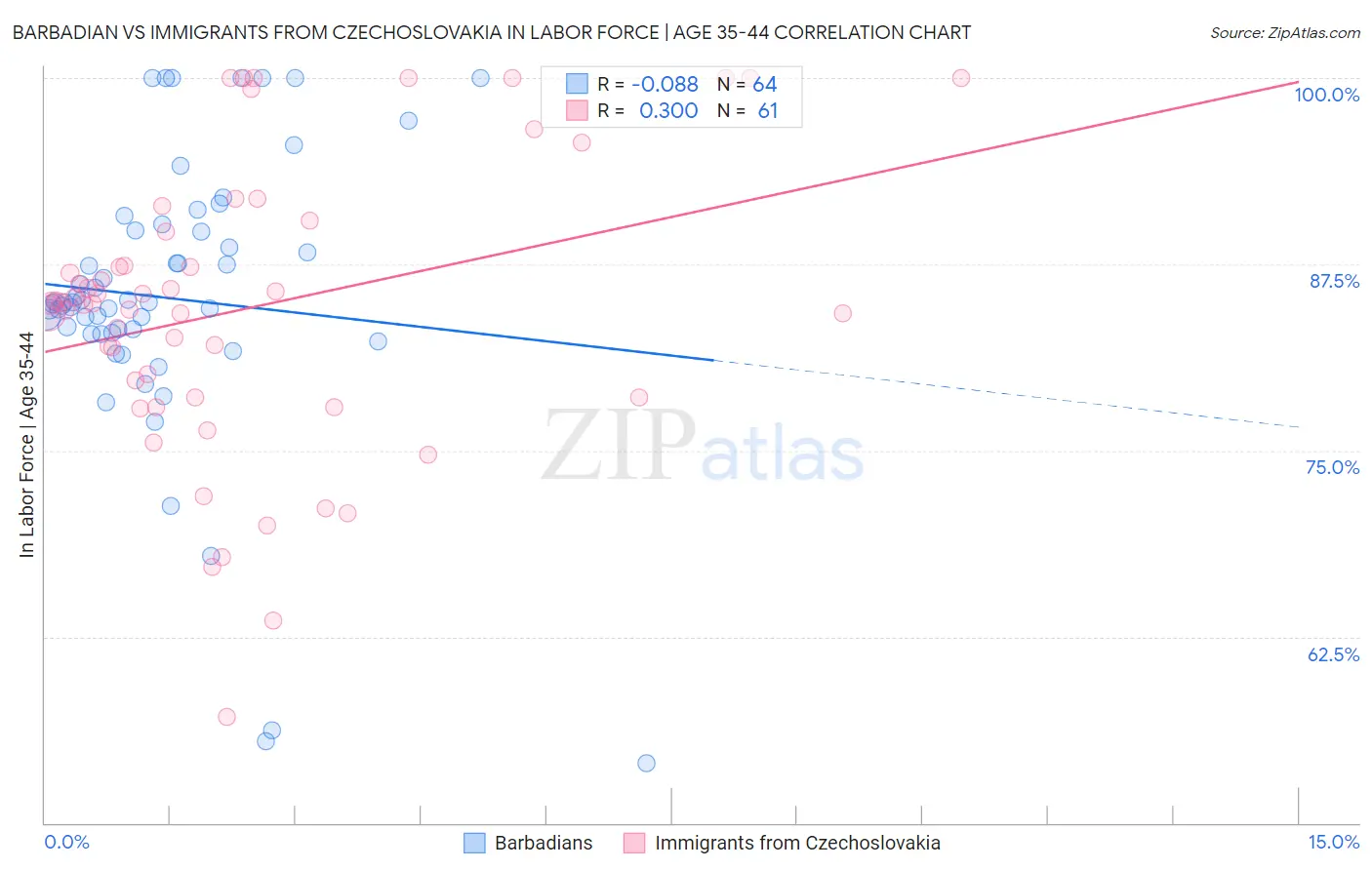 Barbadian vs Immigrants from Czechoslovakia In Labor Force | Age 35-44
