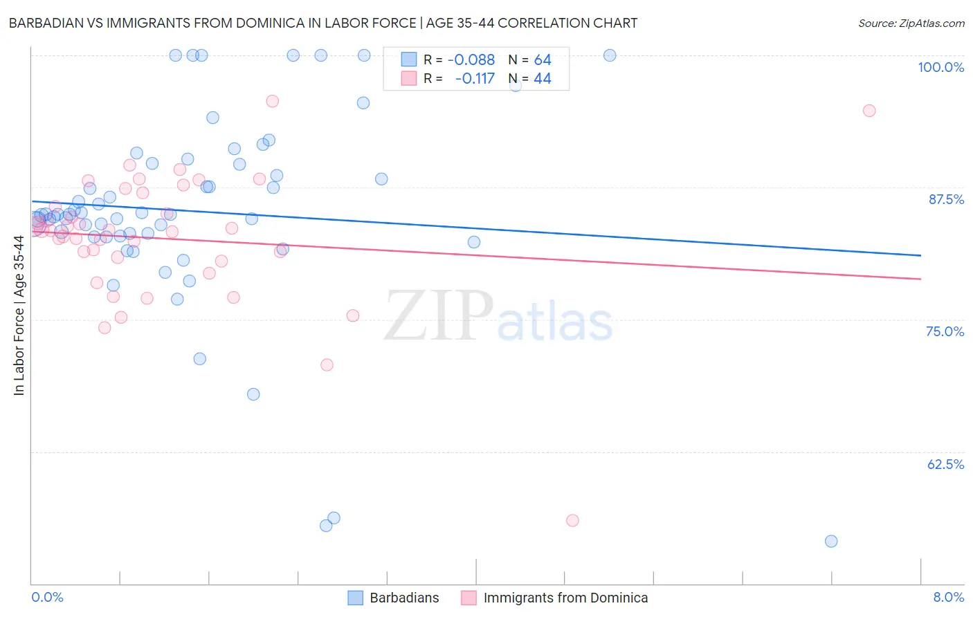 Barbadian vs Immigrants from Dominica In Labor Force | Age 35-44