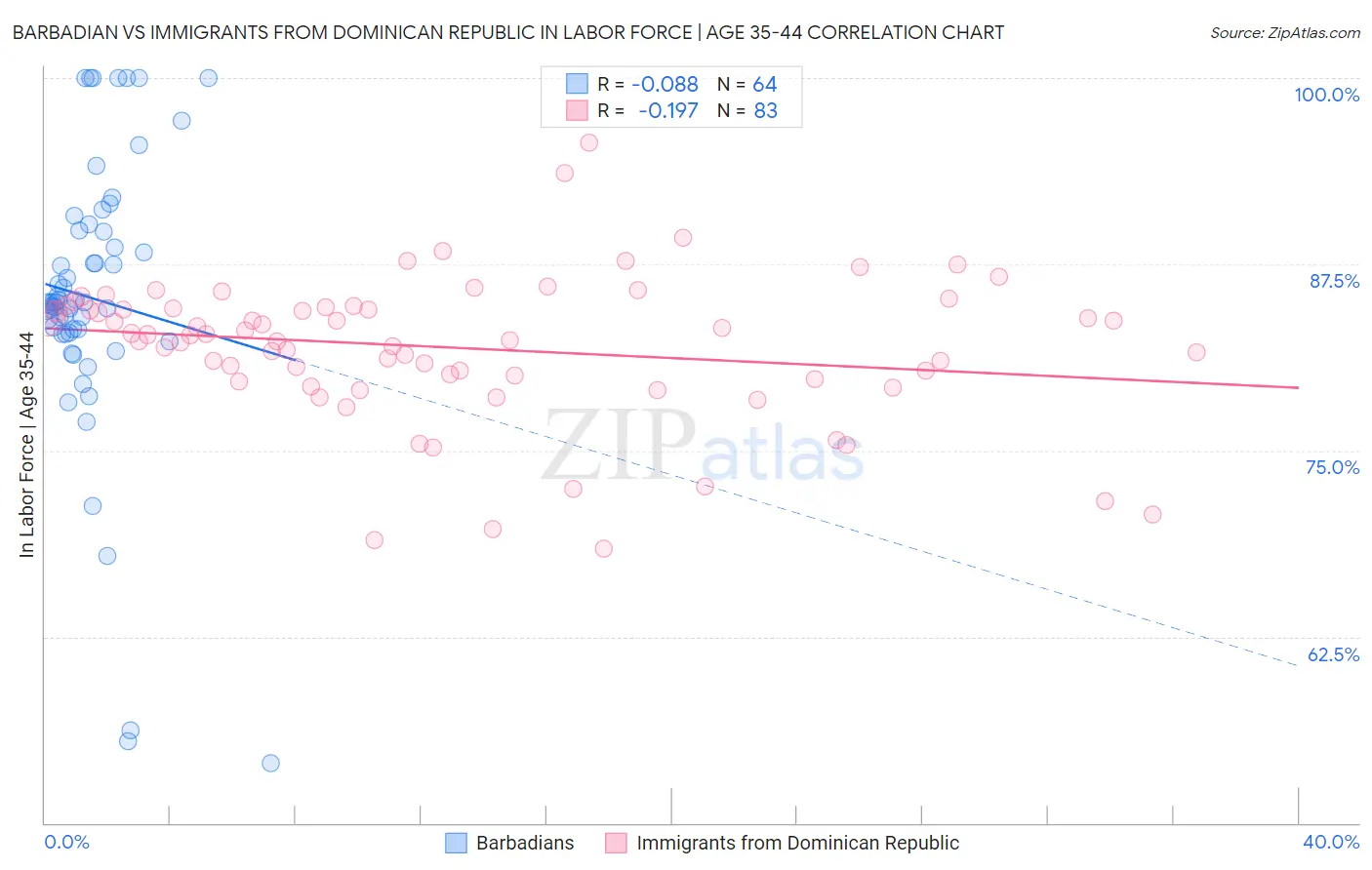 Barbadian vs Immigrants from Dominican Republic In Labor Force | Age 35-44