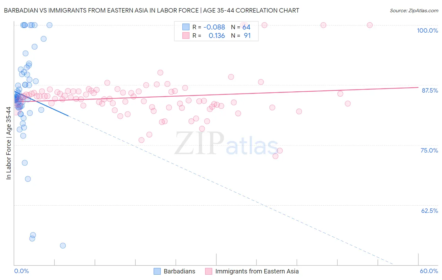Barbadian vs Immigrants from Eastern Asia In Labor Force | Age 35-44