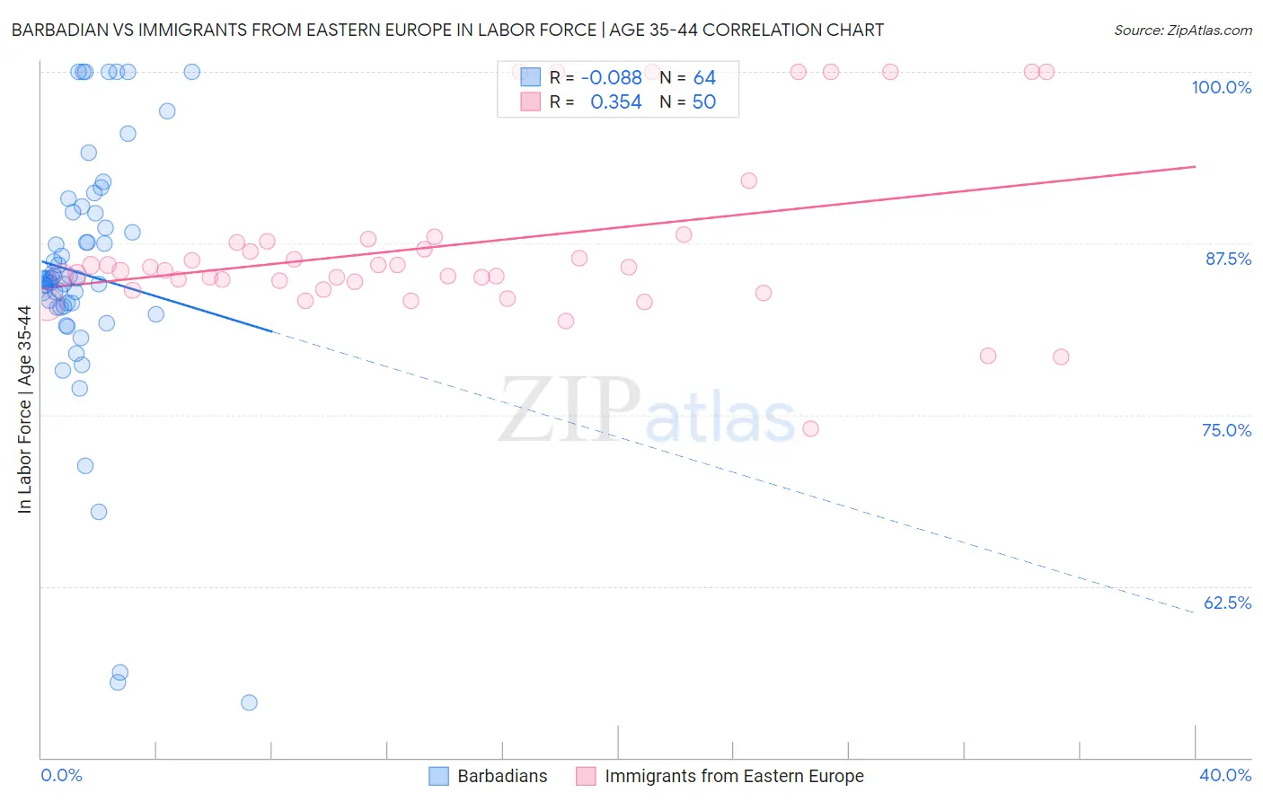 Barbadian vs Immigrants from Eastern Europe In Labor Force | Age 35-44