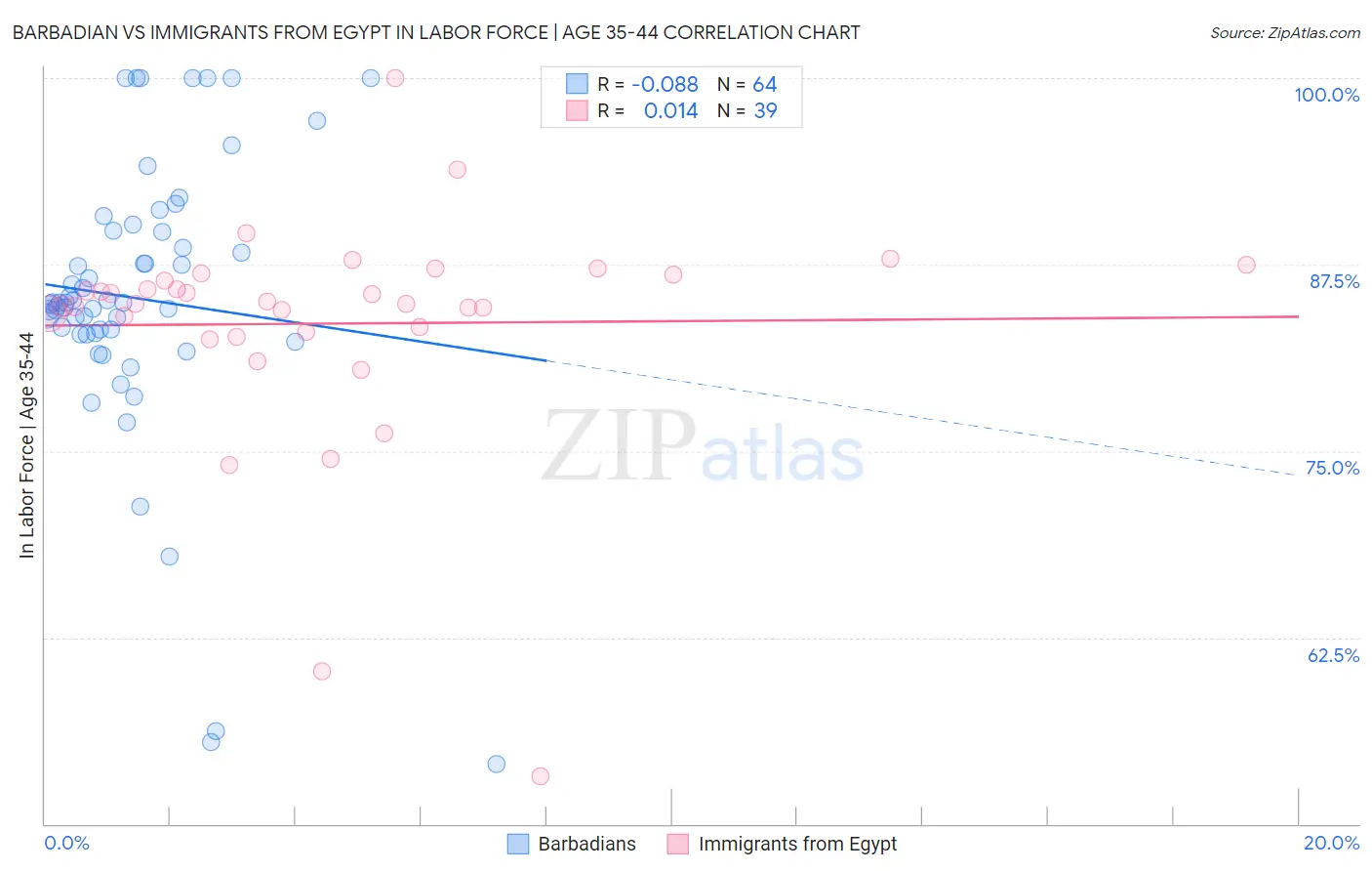 Barbadian vs Immigrants from Egypt In Labor Force | Age 35-44