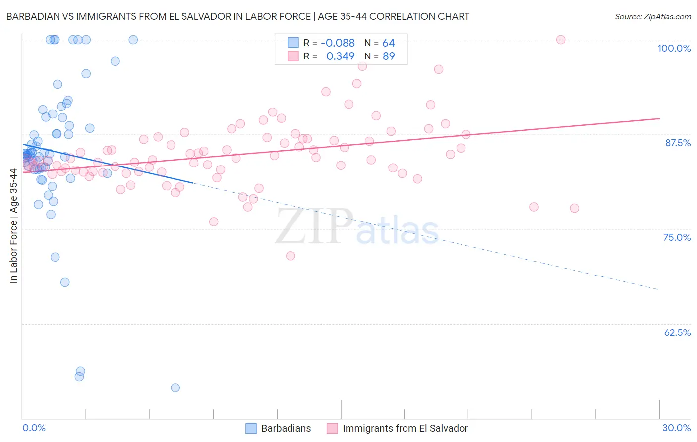 Barbadian vs Immigrants from El Salvador In Labor Force | Age 35-44