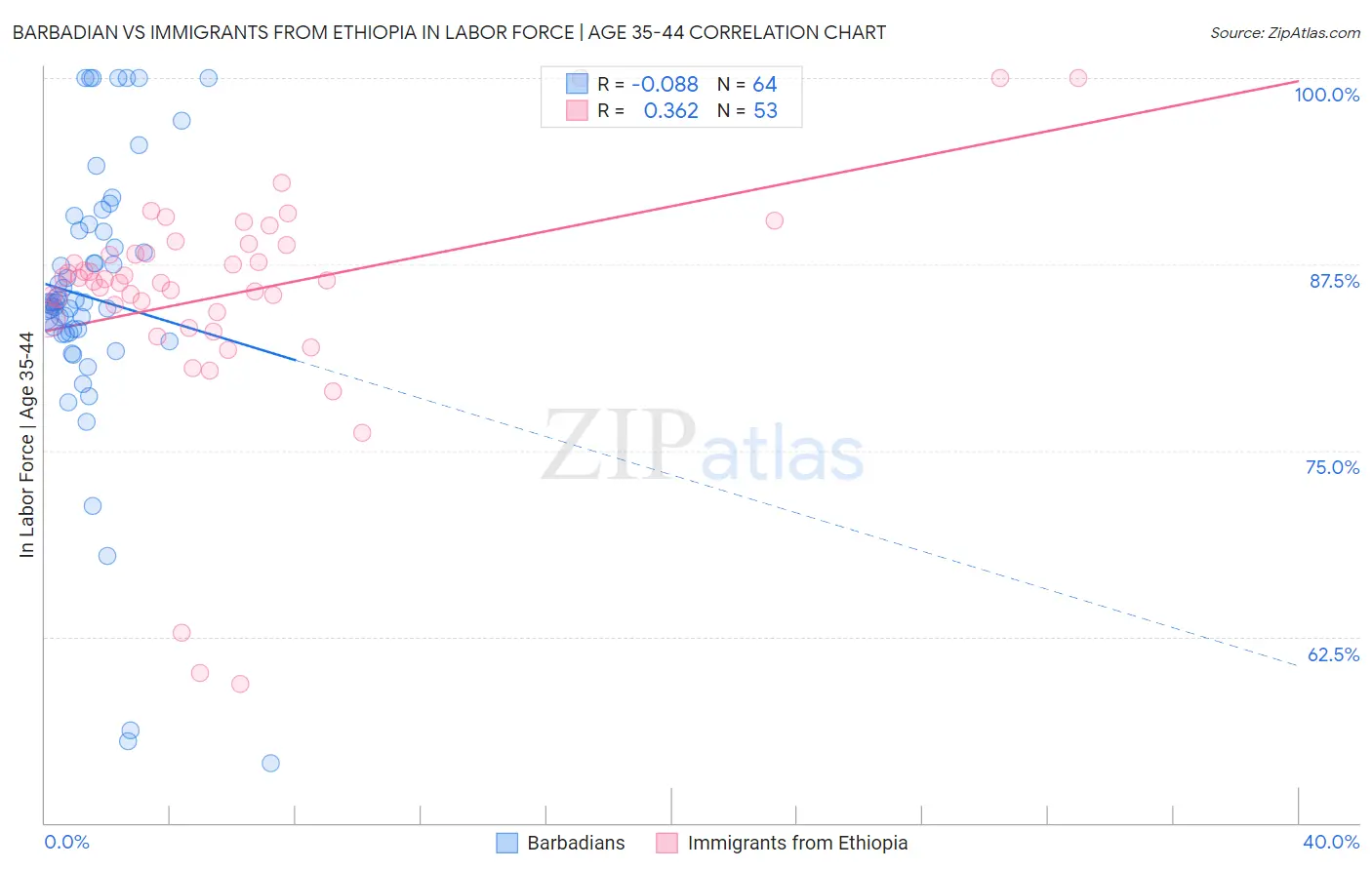 Barbadian vs Immigrants from Ethiopia In Labor Force | Age 35-44