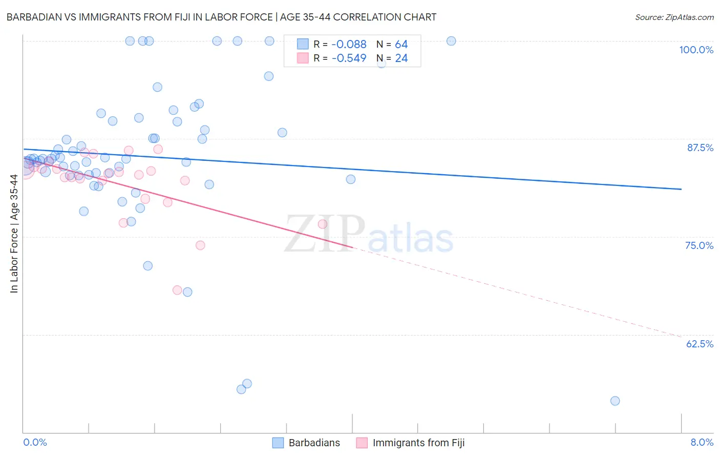 Barbadian vs Immigrants from Fiji In Labor Force | Age 35-44