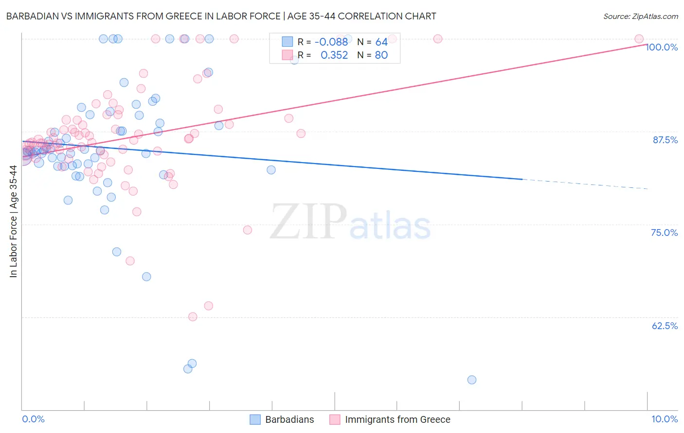 Barbadian vs Immigrants from Greece In Labor Force | Age 35-44
