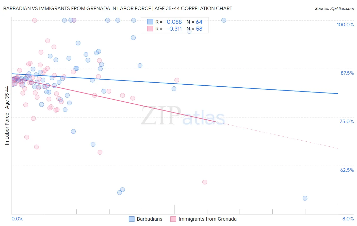 Barbadian vs Immigrants from Grenada In Labor Force | Age 35-44