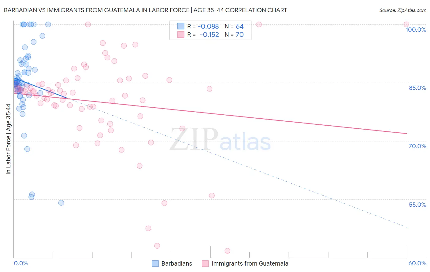 Barbadian vs Immigrants from Guatemala In Labor Force | Age 35-44