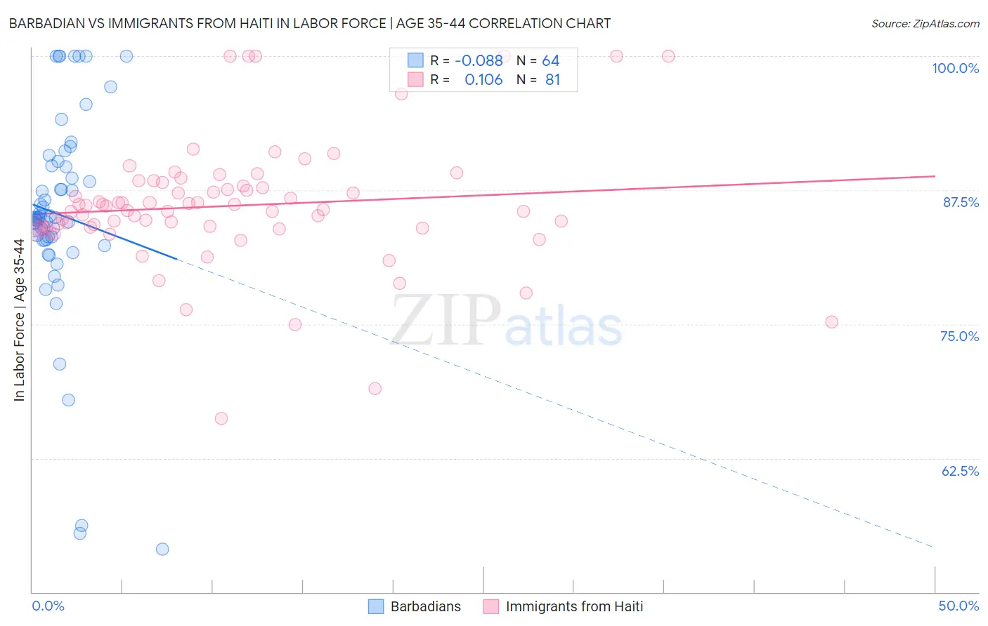Barbadian vs Immigrants from Haiti In Labor Force | Age 35-44