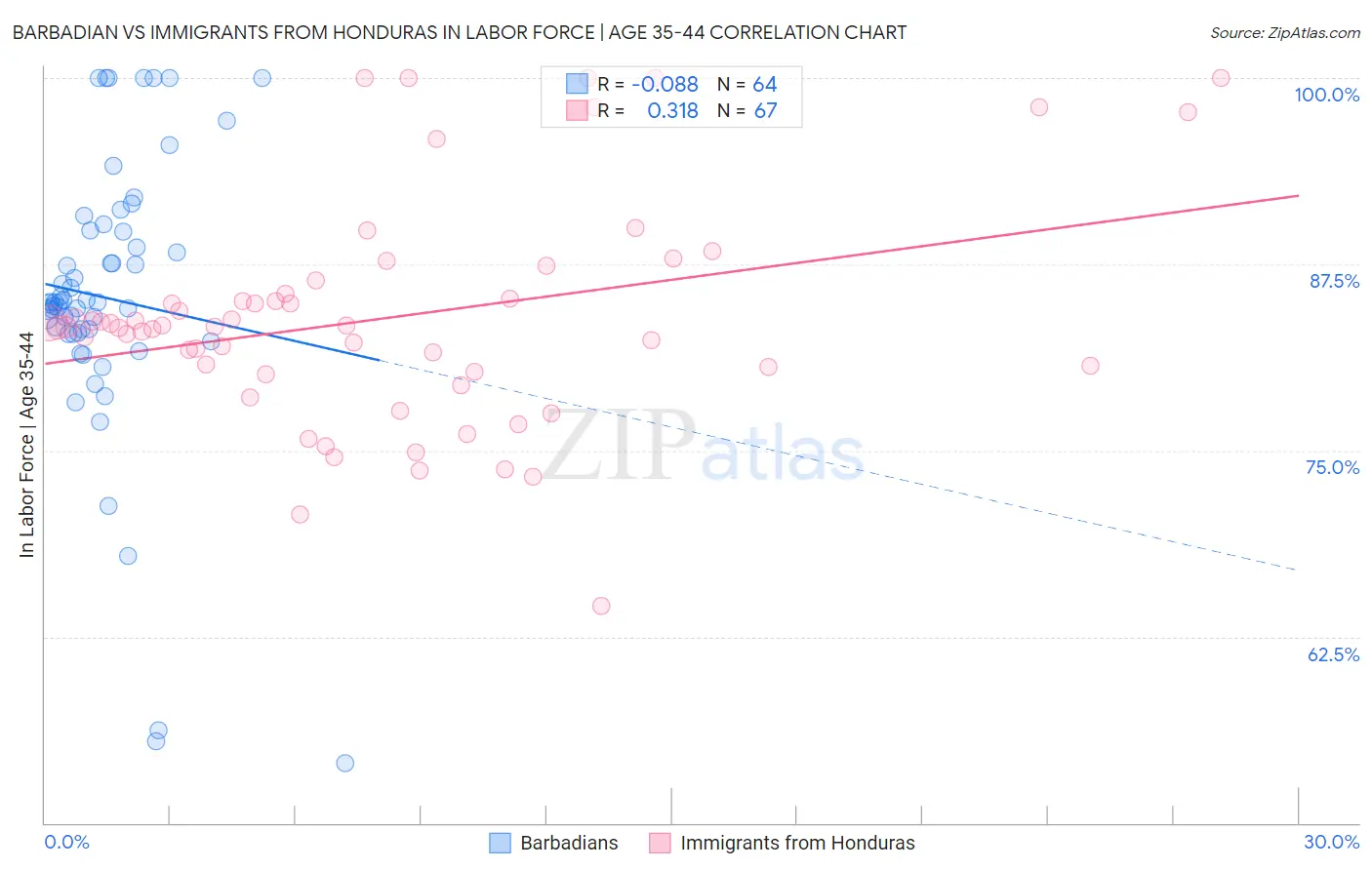 Barbadian vs Immigrants from Honduras In Labor Force | Age 35-44