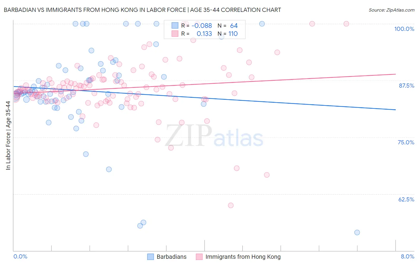 Barbadian vs Immigrants from Hong Kong In Labor Force | Age 35-44