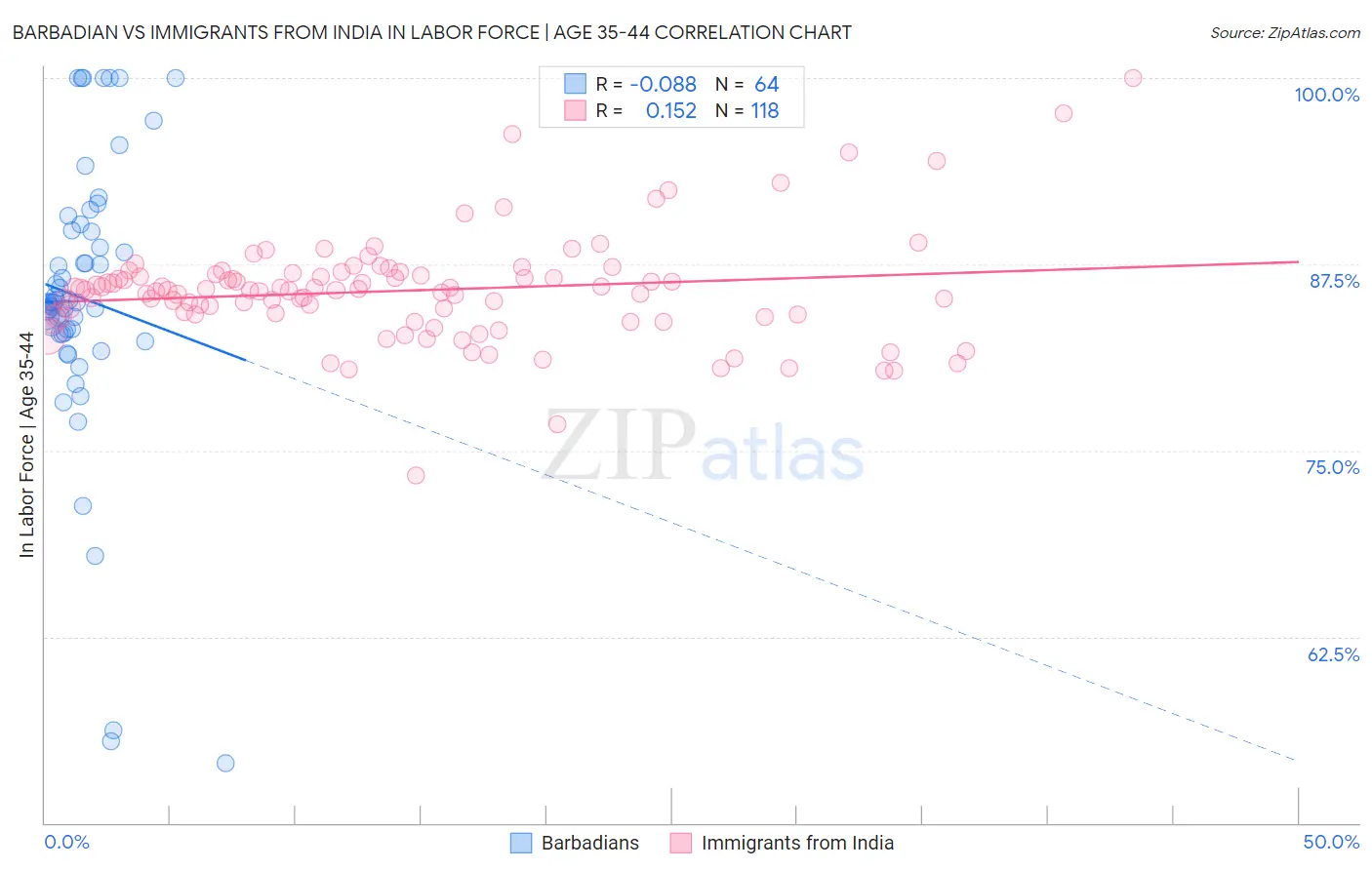 Barbadian vs Immigrants from India In Labor Force | Age 35-44