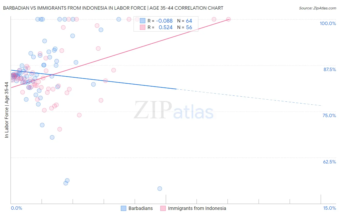 Barbadian vs Immigrants from Indonesia In Labor Force | Age 35-44