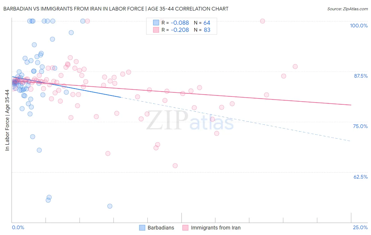 Barbadian vs Immigrants from Iran In Labor Force | Age 35-44