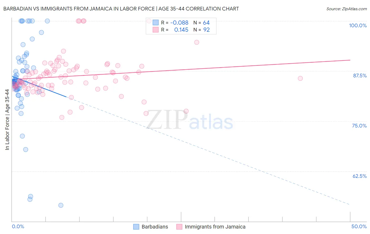 Barbadian vs Immigrants from Jamaica In Labor Force | Age 35-44