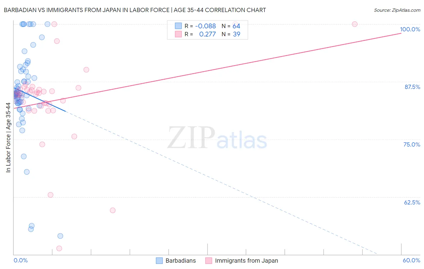 Barbadian vs Immigrants from Japan In Labor Force | Age 35-44