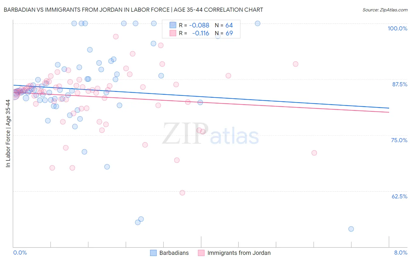Barbadian vs Immigrants from Jordan In Labor Force | Age 35-44