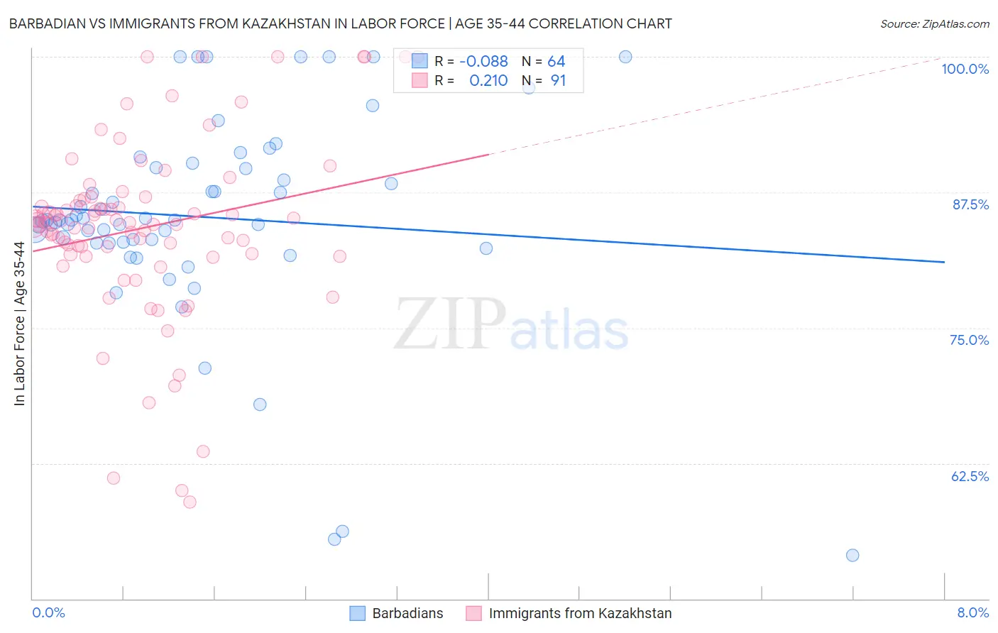 Barbadian vs Immigrants from Kazakhstan In Labor Force | Age 35-44