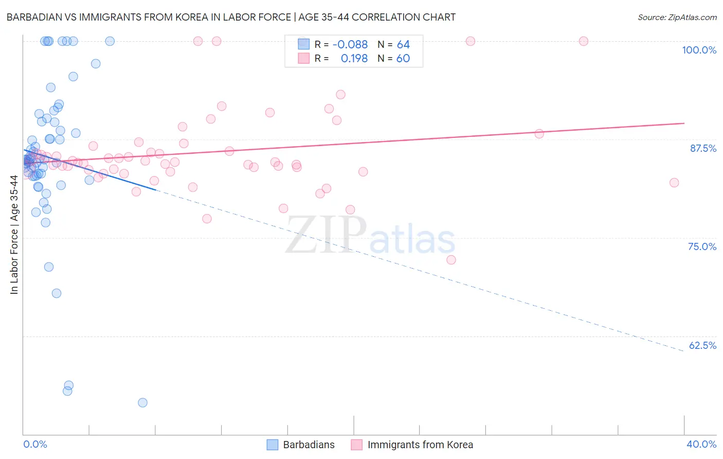 Barbadian vs Immigrants from Korea In Labor Force | Age 35-44