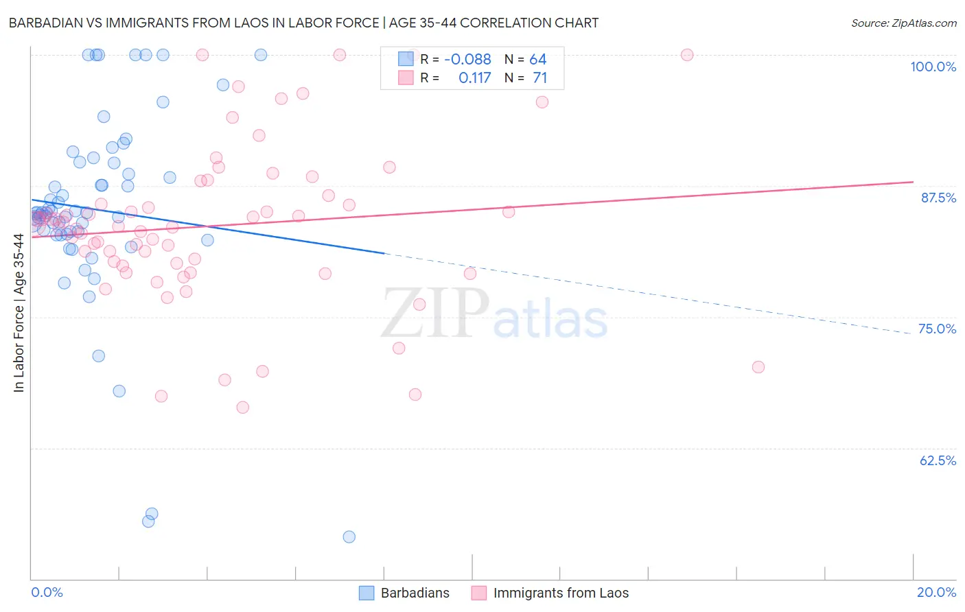 Barbadian vs Immigrants from Laos In Labor Force | Age 35-44
