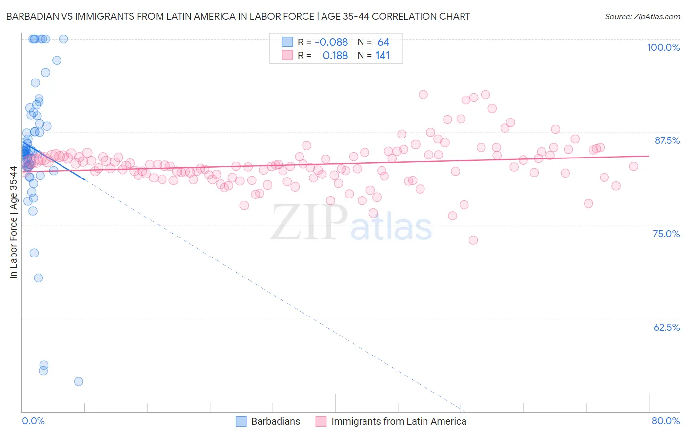 Barbadian vs Immigrants from Latin America In Labor Force | Age 35-44