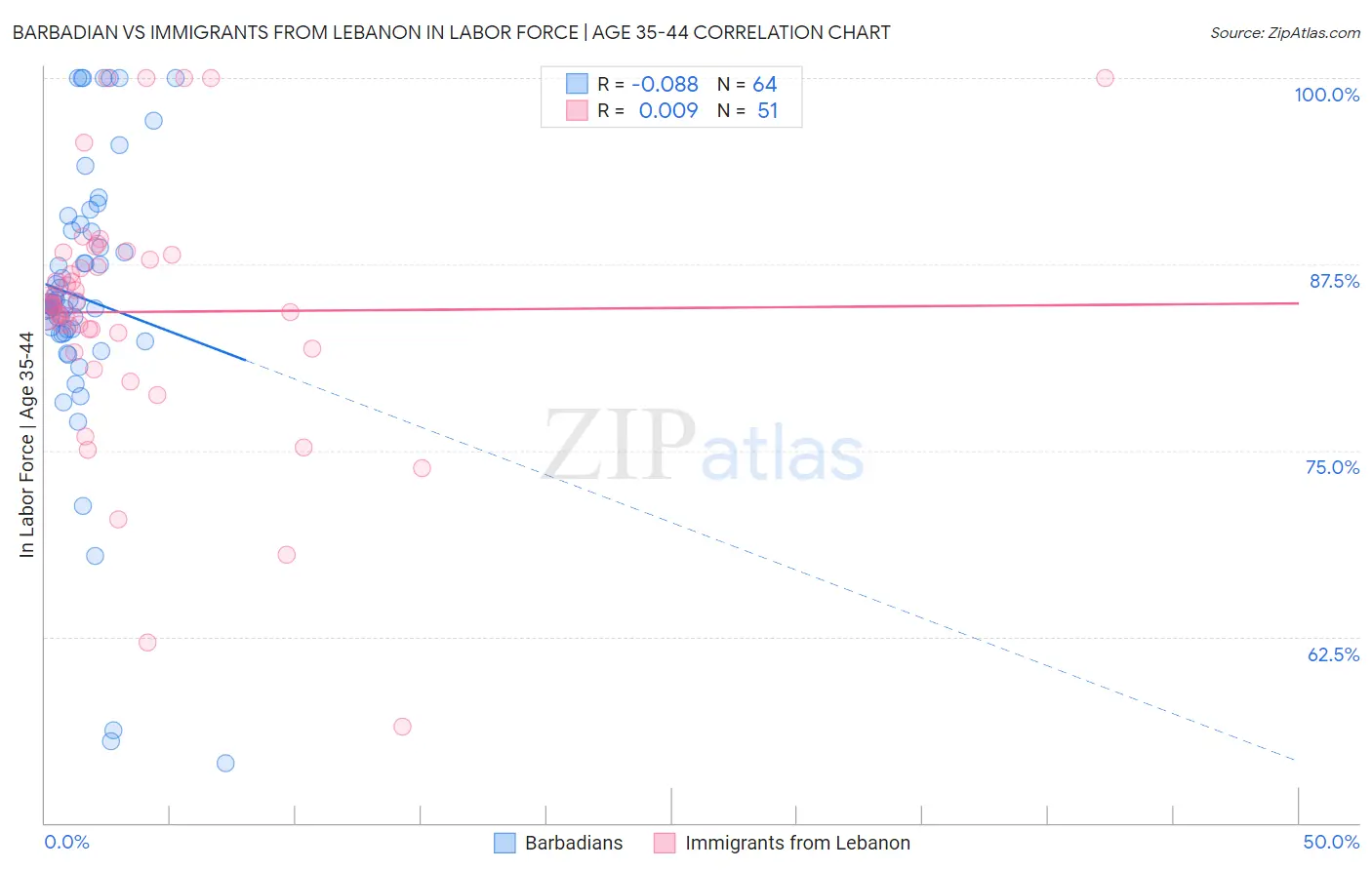 Barbadian vs Immigrants from Lebanon In Labor Force | Age 35-44