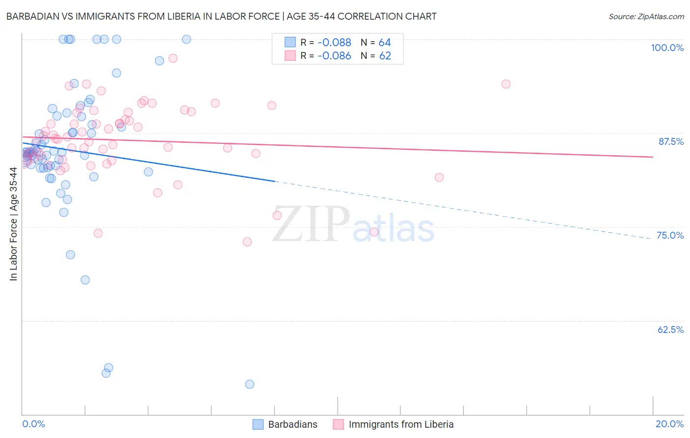 Barbadian vs Immigrants from Liberia In Labor Force | Age 35-44
