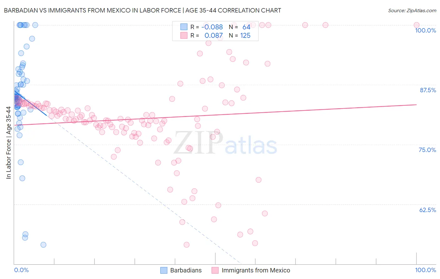Barbadian vs Immigrants from Mexico In Labor Force | Age 35-44