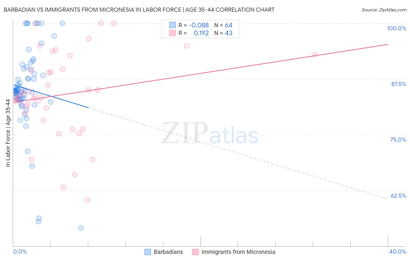 Barbadian vs Immigrants from Micronesia In Labor Force | Age 35-44