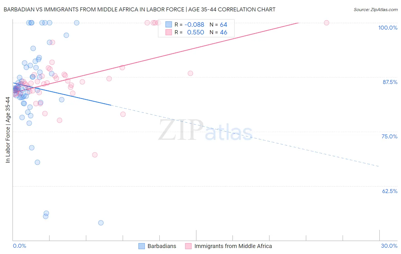 Barbadian vs Immigrants from Middle Africa In Labor Force | Age 35-44