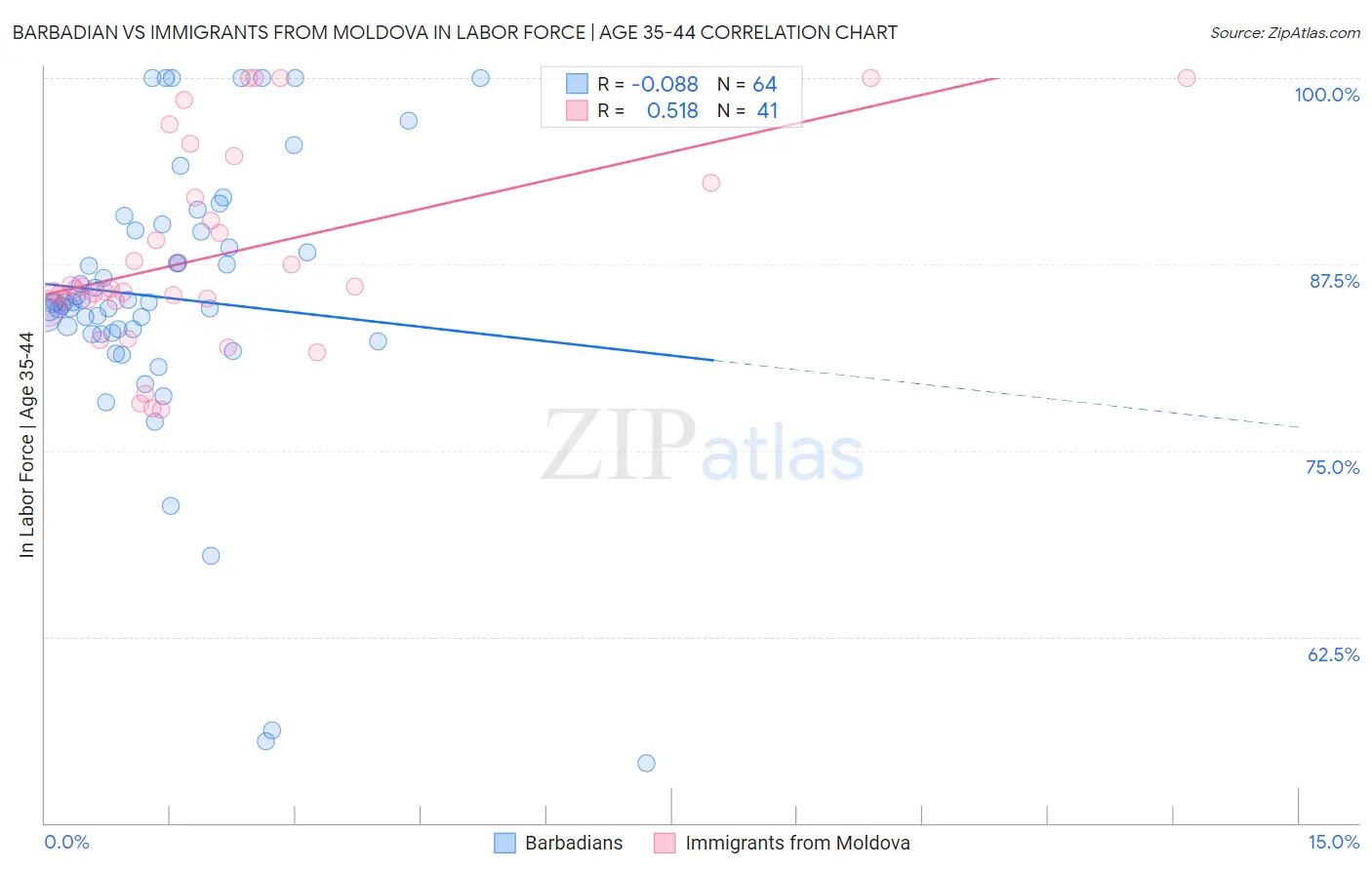 Barbadian vs Immigrants from Moldova In Labor Force | Age 35-44