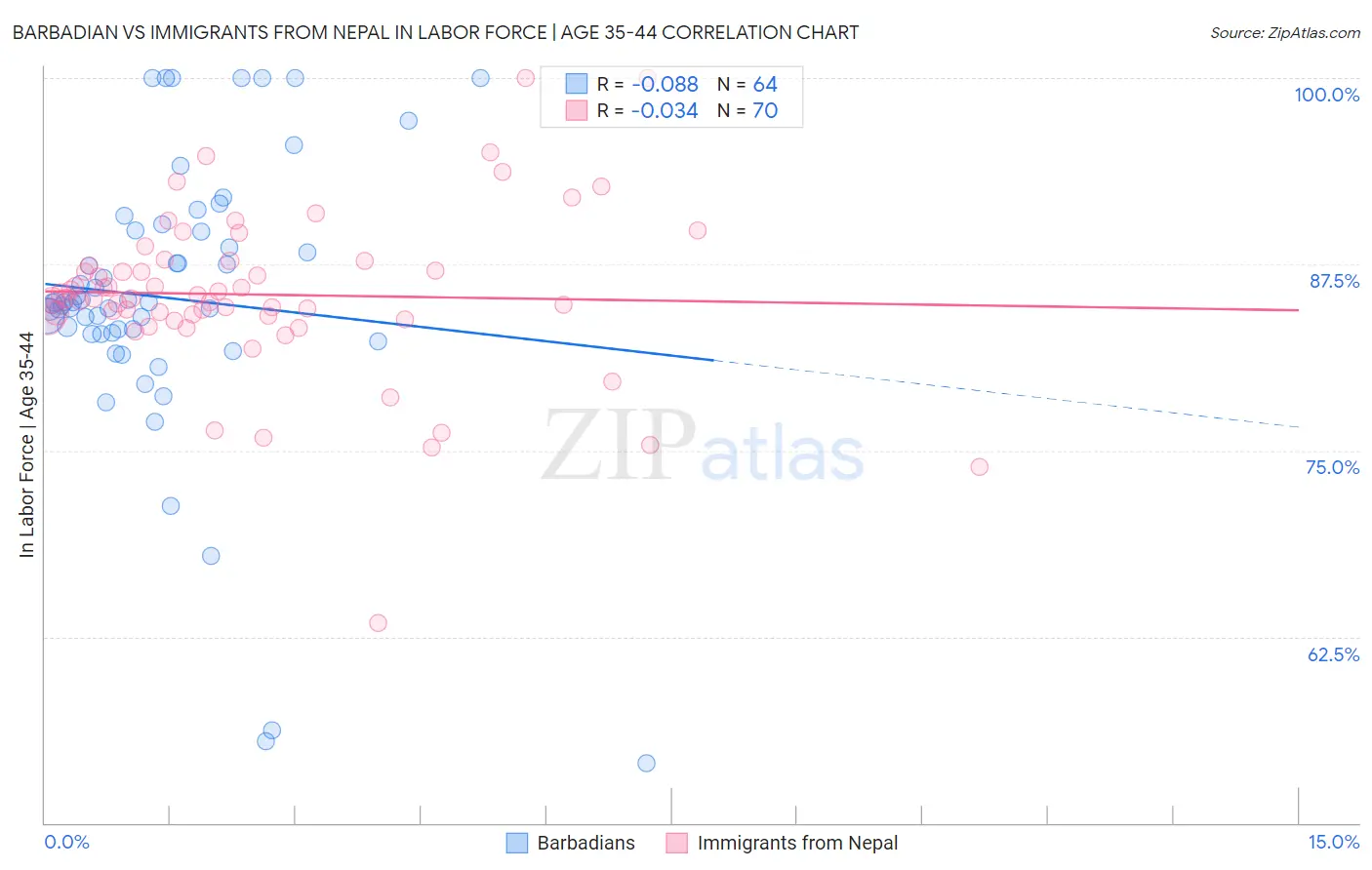 Barbadian vs Immigrants from Nepal In Labor Force | Age 35-44