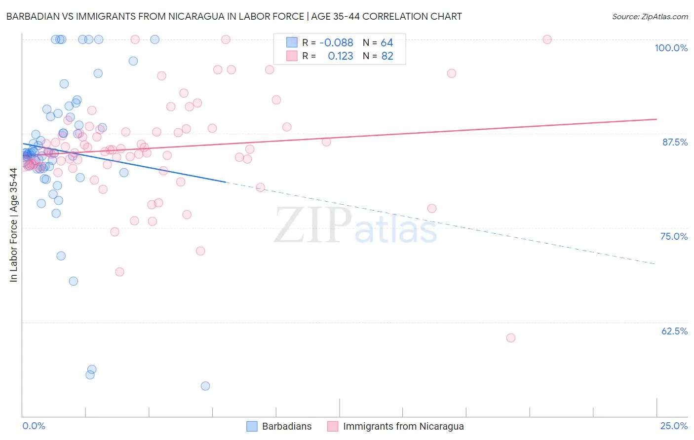 Barbadian vs Immigrants from Nicaragua In Labor Force | Age 35-44