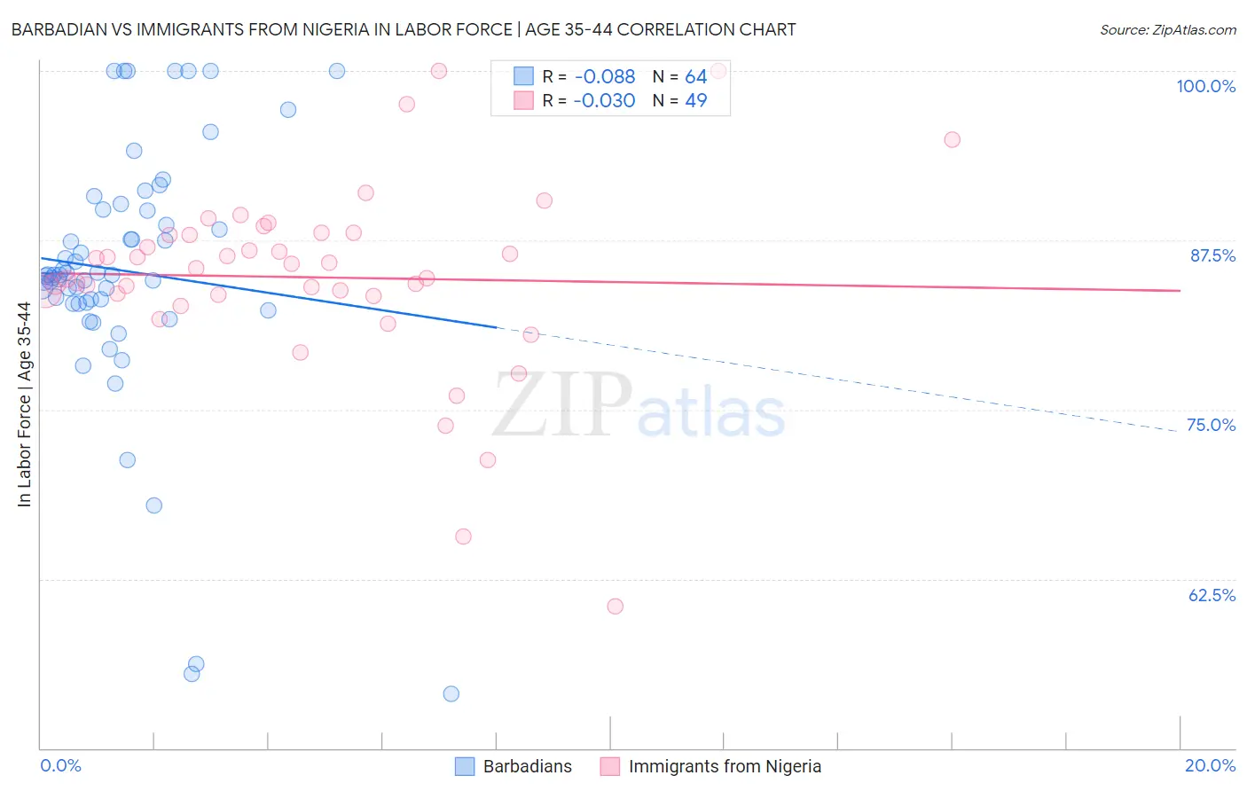 Barbadian vs Immigrants from Nigeria In Labor Force | Age 35-44