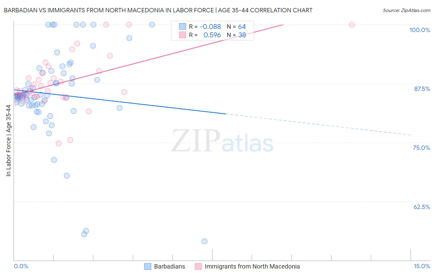 Barbadian vs Immigrants from North Macedonia In Labor Force | Age 35-44